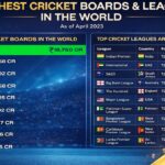 Richest Cricket Board in the World 2026