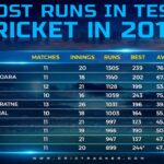 Highest Runs in a Test Series