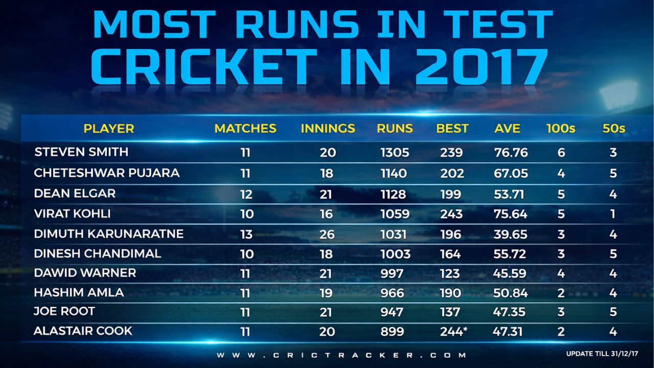 Highest Runs in a Test Series